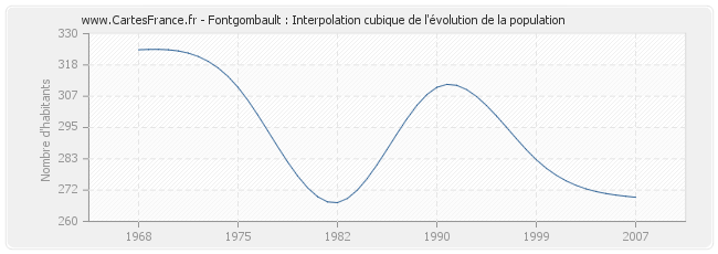 Fontgombault : Interpolation cubique de l'évolution de la population