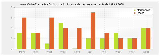 Fontgombault : Nombre de naissances et décès de 1999 à 2008