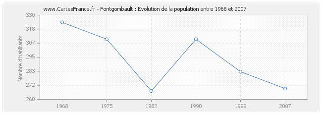 Population Fontgombault