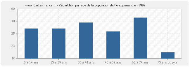 Répartition par âge de la population de Fontguenand en 1999