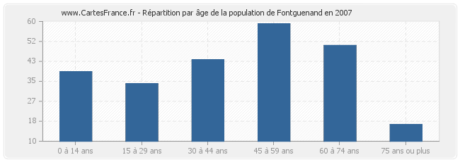 Répartition par âge de la population de Fontguenand en 2007