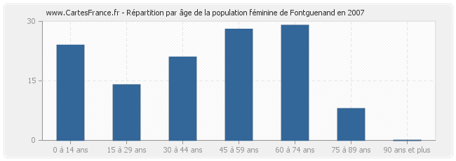 Répartition par âge de la population féminine de Fontguenand en 2007