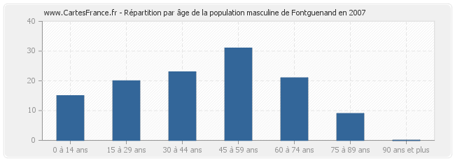 Répartition par âge de la population masculine de Fontguenand en 2007