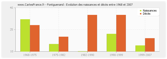 Fontguenand : Evolution des naissances et décès entre 1968 et 2007