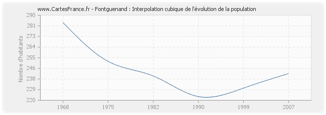 Fontguenand : Interpolation cubique de l'évolution de la population