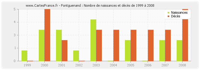 Fontguenand : Nombre de naissances et décès de 1999 à 2008