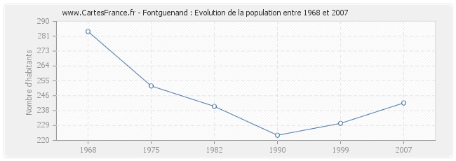 Population Fontguenand