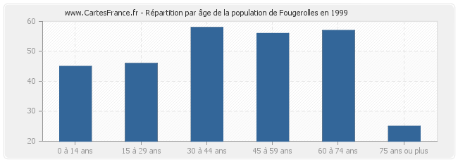 Répartition par âge de la population de Fougerolles en 1999