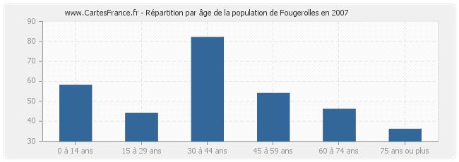 Répartition par âge de la population de Fougerolles en 2007