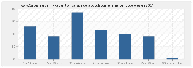 Répartition par âge de la population féminine de Fougerolles en 2007