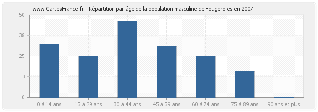 Répartition par âge de la population masculine de Fougerolles en 2007