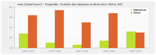 Fougerolles : Evolution des naissances et décès entre 1968 et 2007