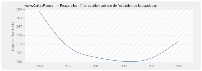 Fougerolles : Interpolation cubique de l'évolution de la population