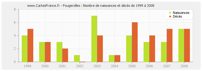 Fougerolles : Nombre de naissances et décès de 1999 à 2008