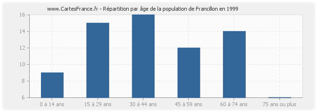 Répartition par âge de la population de Francillon en 1999