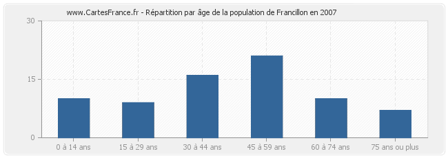 Répartition par âge de la population de Francillon en 2007