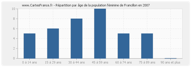 Répartition par âge de la population féminine de Francillon en 2007
