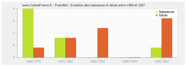 Francillon : Evolution des naissances et décès entre 1968 et 2007