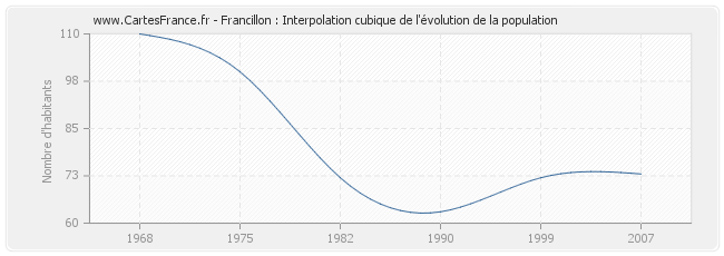 Francillon : Interpolation cubique de l'évolution de la population