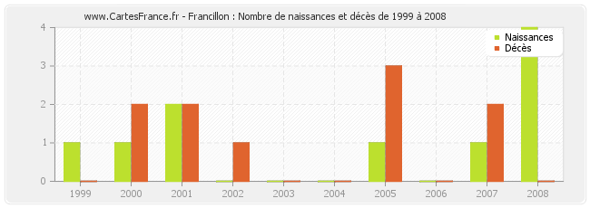 Francillon : Nombre de naissances et décès de 1999 à 2008