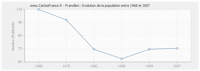 Population Francillon