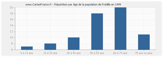Répartition par âge de la population de Frédille en 1999