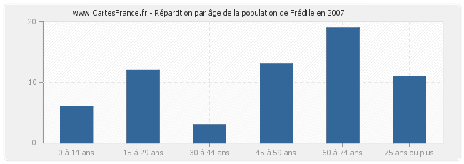 Répartition par âge de la population de Frédille en 2007