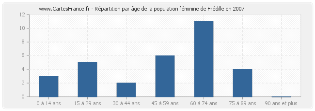 Répartition par âge de la population féminine de Frédille en 2007