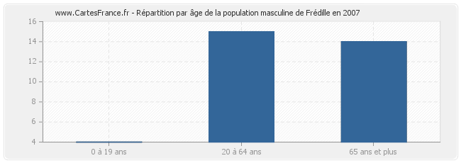 Répartition par âge de la population masculine de Frédille en 2007