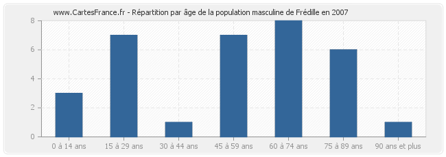 Répartition par âge de la population masculine de Frédille en 2007
