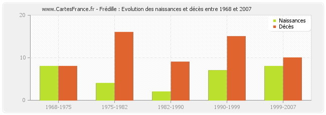Frédille : Evolution des naissances et décès entre 1968 et 2007