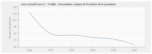 Frédille : Interpolation cubique de l'évolution de la population