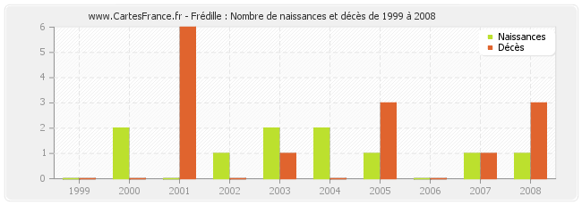 Frédille : Nombre de naissances et décès de 1999 à 2008