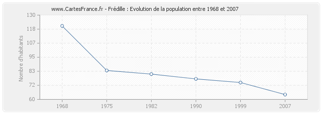 Population Frédille