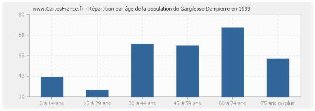 Répartition par âge de la population de Gargilesse-Dampierre en 1999