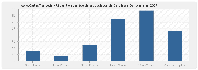 Répartition par âge de la population de Gargilesse-Dampierre en 2007