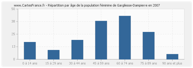Répartition par âge de la population féminine de Gargilesse-Dampierre en 2007