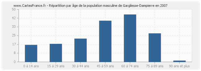 Répartition par âge de la population masculine de Gargilesse-Dampierre en 2007