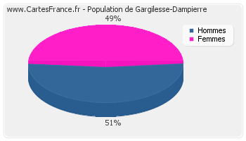 Répartition de la population de Gargilesse-Dampierre en 2007