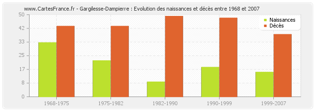 Gargilesse-Dampierre : Evolution des naissances et décès entre 1968 et 2007