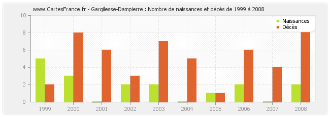 Gargilesse-Dampierre : Nombre de naissances et décès de 1999 à 2008