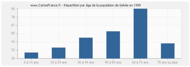 Répartition par âge de la population de Gehée en 1999