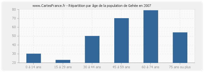 Répartition par âge de la population de Gehée en 2007