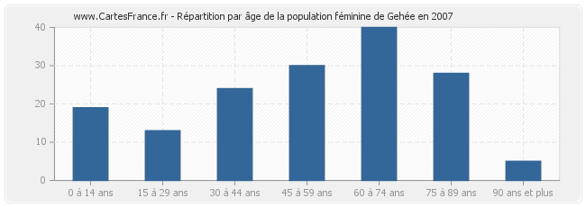 Répartition par âge de la population féminine de Gehée en 2007