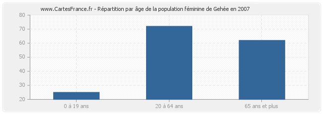 Répartition par âge de la population féminine de Gehée en 2007