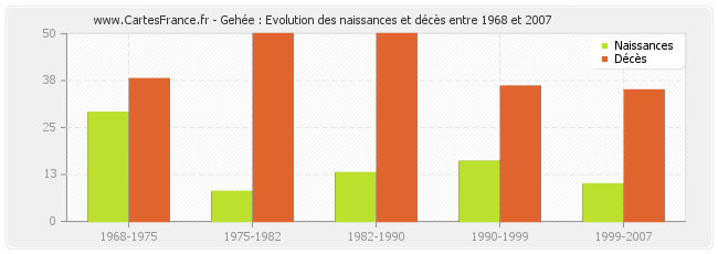 Gehée : Evolution des naissances et décès entre 1968 et 2007