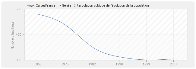 Gehée : Interpolation cubique de l'évolution de la population