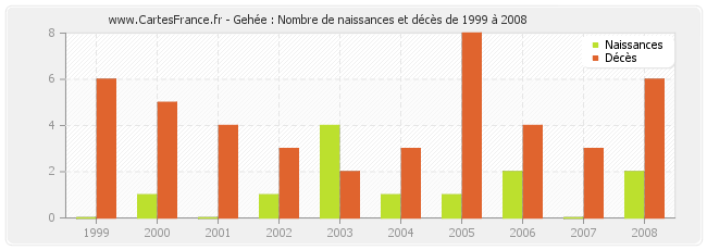 Gehée : Nombre de naissances et décès de 1999 à 2008