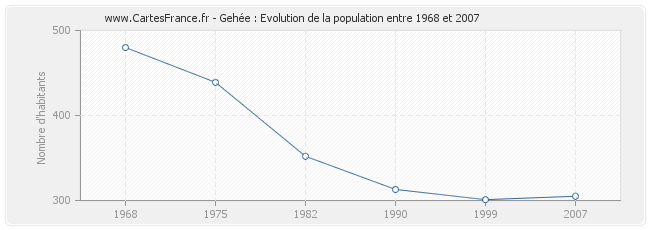 Population Gehée