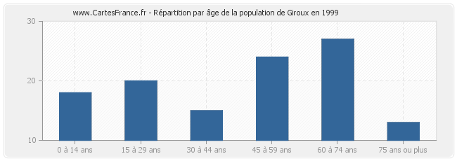 Répartition par âge de la population de Giroux en 1999